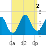 Fort Wadsworth tide chart for Friday, September 2, 2022
