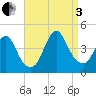 Fort Wadsworth tide chart for Saturday, September 3, 2022