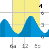Fort Wadsworth tide chart for Sunday, September 4, 2022