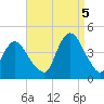 Fort Wadsworth tide chart for Monday, September 5, 2022