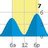 Fort Wadsworth tide chart for Wednesday, September 7, 2022