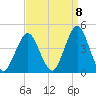 Fort Wadsworth tide chart for Thursday, September 8, 2022