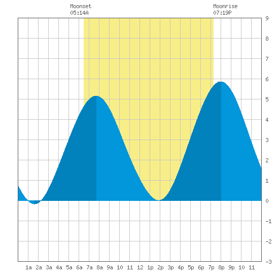 Fort Wadsworth tide chart for Friday, September 9, 2022