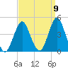 Fort Wadsworth tide chart for Friday, September 9, 2022
