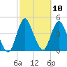Fort Wadsworth tide chart for Monday, October 10, 2022