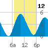 Fort Wadsworth tide chart for Wednesday, October 12, 2022