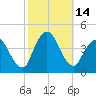 Fort Wadsworth tide chart for Friday, October 14, 2022