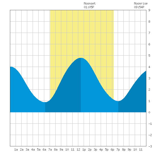 Fort Wadsworth tide chart for Saturday, October 15, 2022