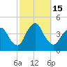 Fort Wadsworth tide chart for Saturday, October 15, 2022