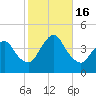 Fort Wadsworth tide chart for Sunday, October 16, 2022