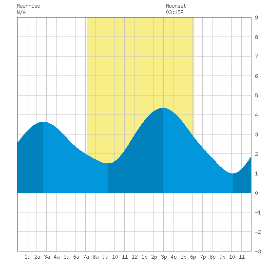 Fort Wadsworth tide chart for Tuesday, October 18, 2022