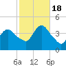 Fort Wadsworth tide chart for Tuesday, October 18, 2022