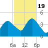 Fort Wadsworth tide chart for Wednesday, October 19, 2022