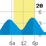 Fort Wadsworth tide chart for Thursday, October 20, 2022