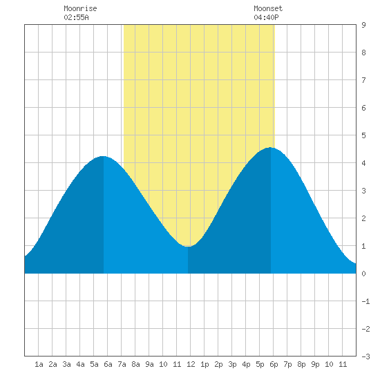 Fort Wadsworth tide chart for Friday, October 21, 2022