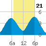 Fort Wadsworth tide chart for Friday, October 21, 2022