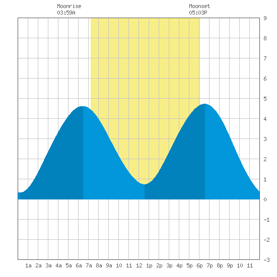 Fort Wadsworth tide chart for Saturday, October 22, 2022