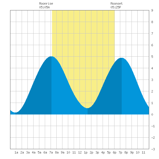 Fort Wadsworth tide chart for Sunday, October 23, 2022
