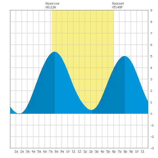 Fort Wadsworth tide chart for Monday, October 24, 2022