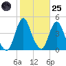 Fort Wadsworth tide chart for Tuesday, October 25, 2022
