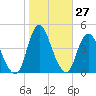 Fort Wadsworth tide chart for Thursday, October 27, 2022