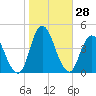 Fort Wadsworth tide chart for Friday, October 28, 2022