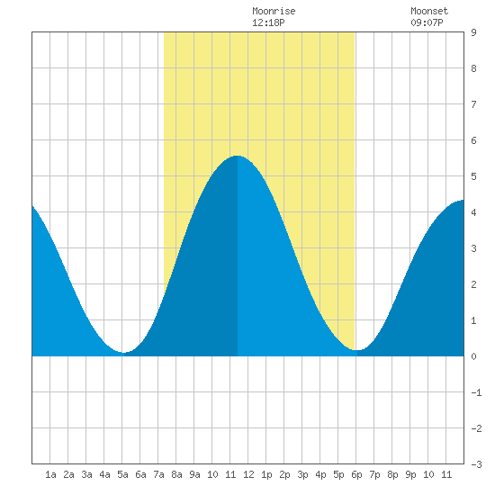 Fort Wadsworth tide chart for Saturday, October 29, 2022
