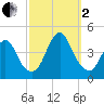 Fort Wadsworth tide chart for Sunday, October 2, 2022