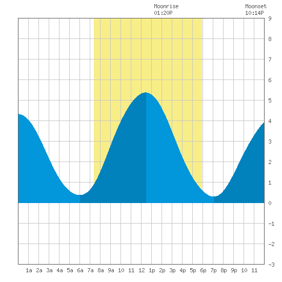 Fort Wadsworth tide chart for Sunday, October 30, 2022