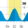 Fort Wadsworth tide chart for Sunday, October 30, 2022