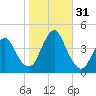 Fort Wadsworth tide chart for Monday, October 31, 2022