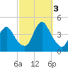 Fort Wadsworth tide chart for Monday, October 3, 2022