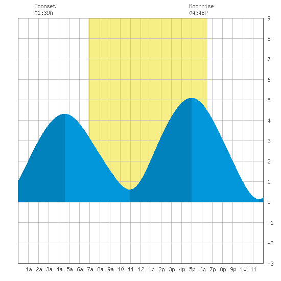 Fort Wadsworth tide chart for Wednesday, October 5, 2022