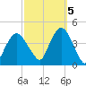 Fort Wadsworth tide chart for Wednesday, October 5, 2022