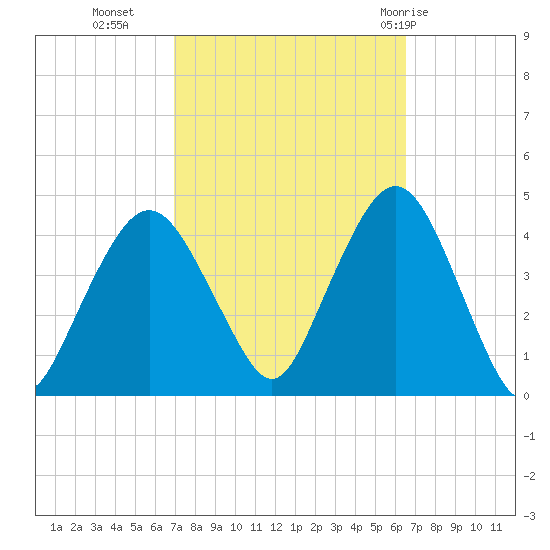 Fort Wadsworth tide chart for Thursday, October 6, 2022