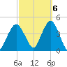 Fort Wadsworth tide chart for Thursday, October 6, 2022