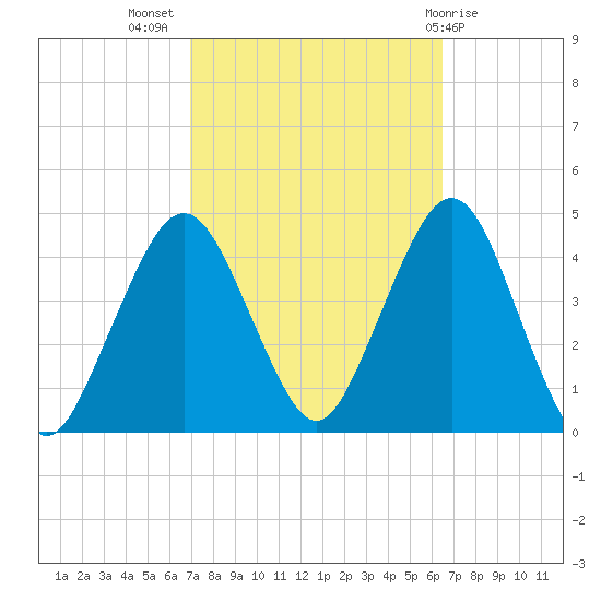 Fort Wadsworth tide chart for Friday, October 7, 2022