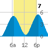 Fort Wadsworth tide chart for Friday, October 7, 2022