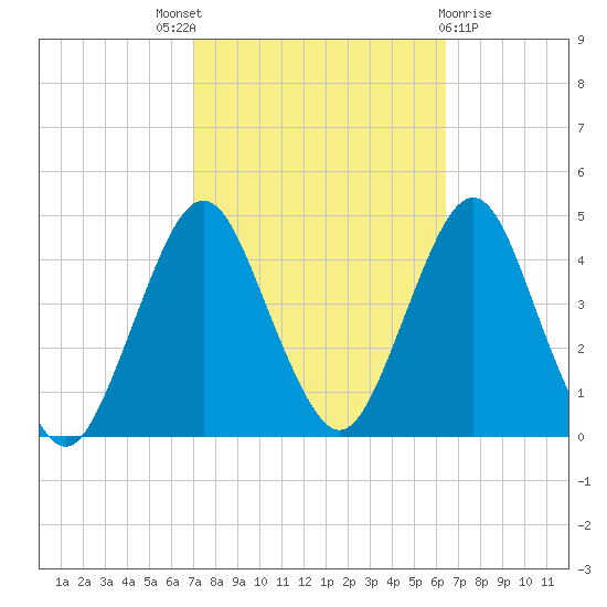 Fort Wadsworth tide chart for Saturday, October 8, 2022