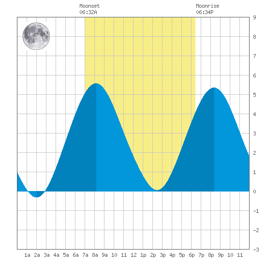 Fort Wadsworth tide chart for Sunday, October 9, 2022