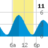 Fort Wadsworth tide chart for Friday, November 11, 2022