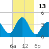 Fort Wadsworth tide chart for Sunday, November 13, 2022