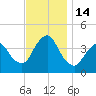 Fort Wadsworth tide chart for Monday, November 14, 2022