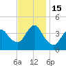Fort Wadsworth tide chart for Tuesday, November 15, 2022