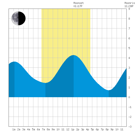 Fort Wadsworth tide chart for Wednesday, November 16, 2022