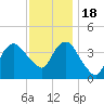 Fort Wadsworth tide chart for Friday, November 18, 2022
