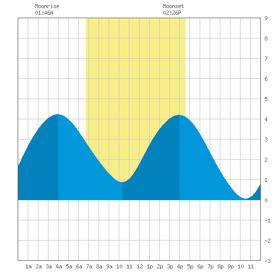 Fort Wadsworth tide chart for Saturday, November 19, 2022
