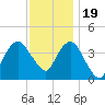 Fort Wadsworth tide chart for Saturday, November 19, 2022