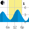 Fort Wadsworth tide chart for Tuesday, November 1, 2022