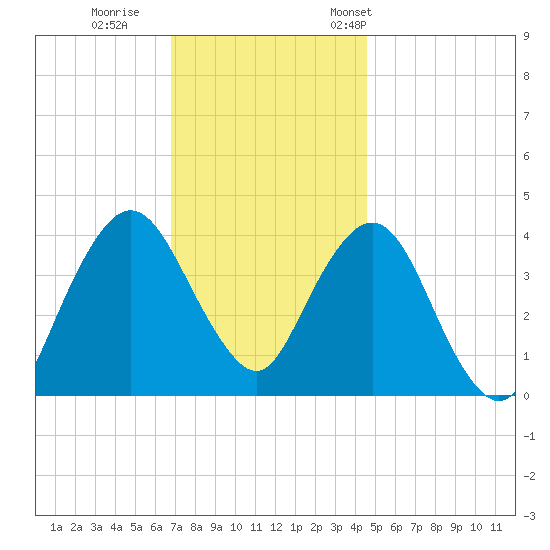 Fort Wadsworth tide chart for Sunday, November 20, 2022